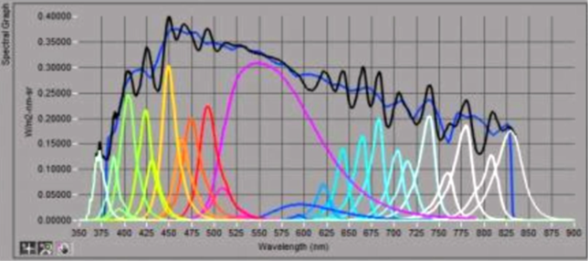 光譜可調(diào)多通道LED光源系統(tǒng)(圖1)