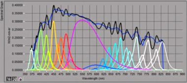 光譜可調多通道LED光源系統(tǒng)(圖1)